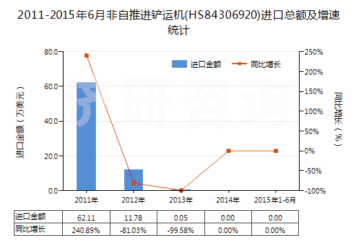 2011-2015年6月非自推進鏟運機(HS84306920)進口總額及增速統(tǒng)計